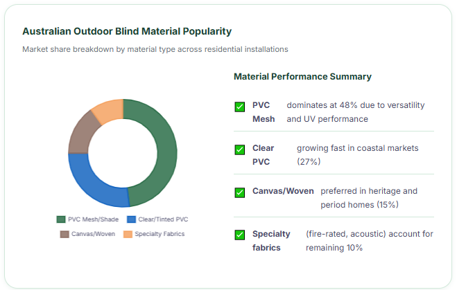 Australian Outdoor Blind Material Popularity