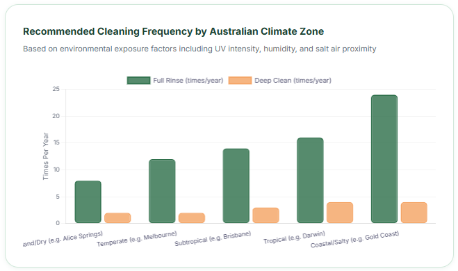 Recommended Cleaning Frequency by Australian Climate Zone
